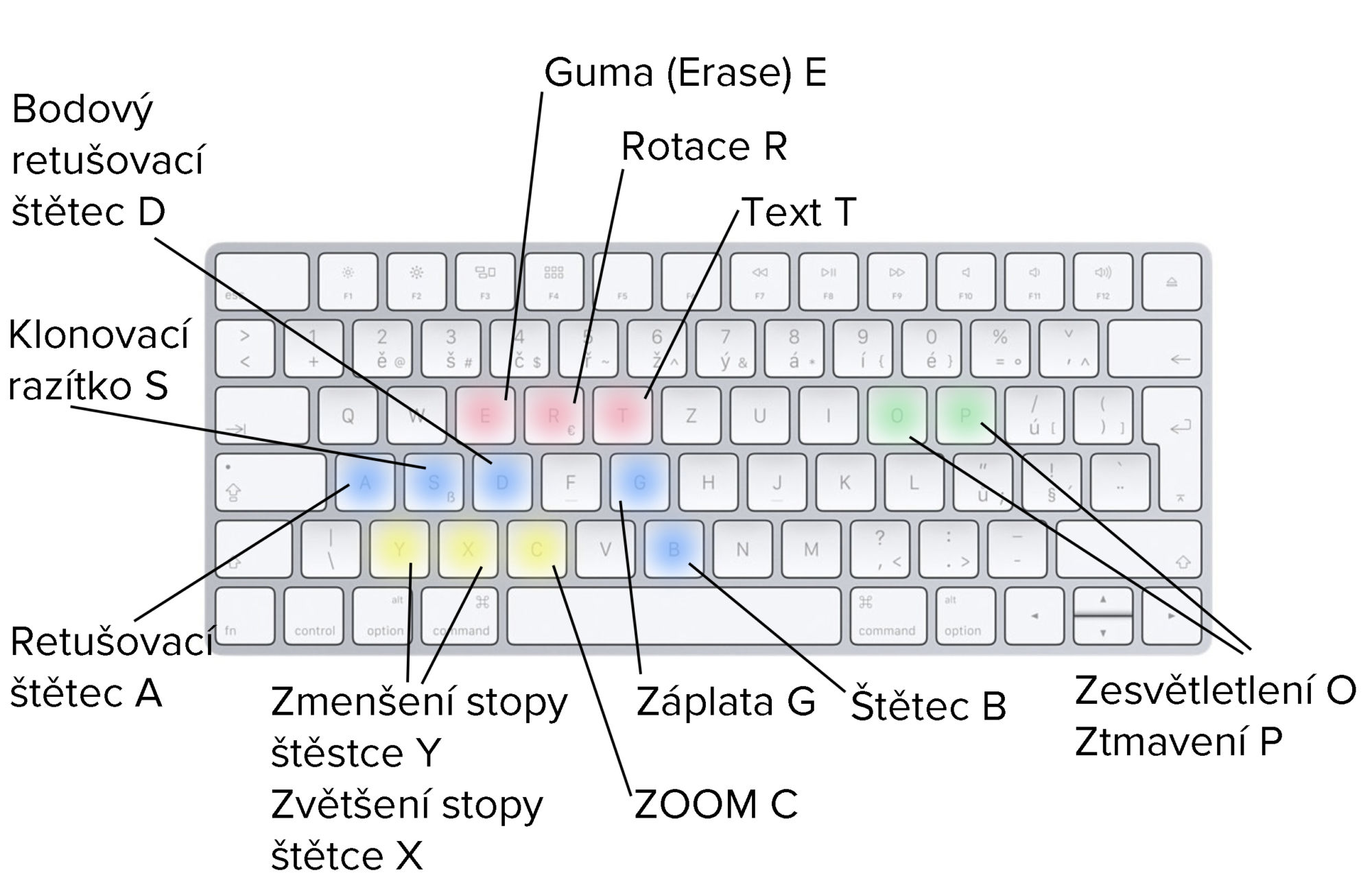 klávesové zkratky academa photoshop